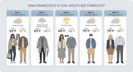 Google Gemini weather forecast visual